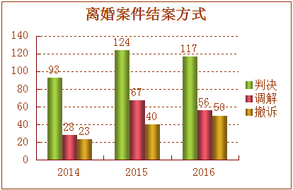 2014-2016年赣州法院离婚案件大数据分析