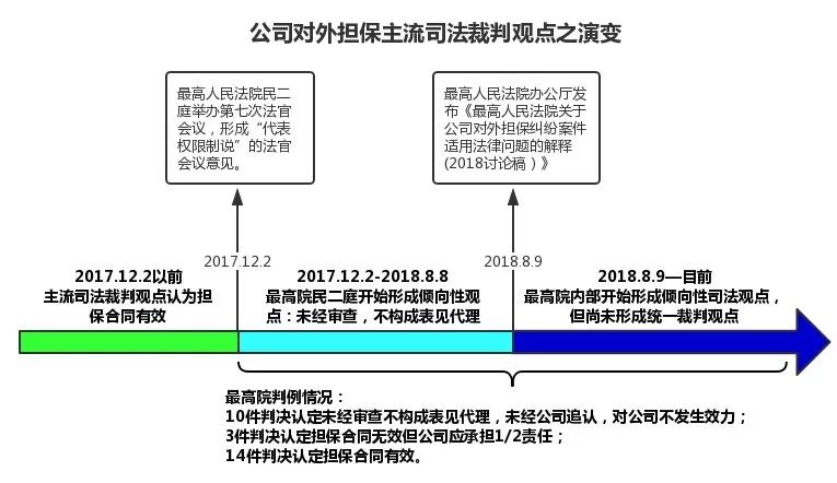 公司对外担保效力的司法新动向及风险防范路径