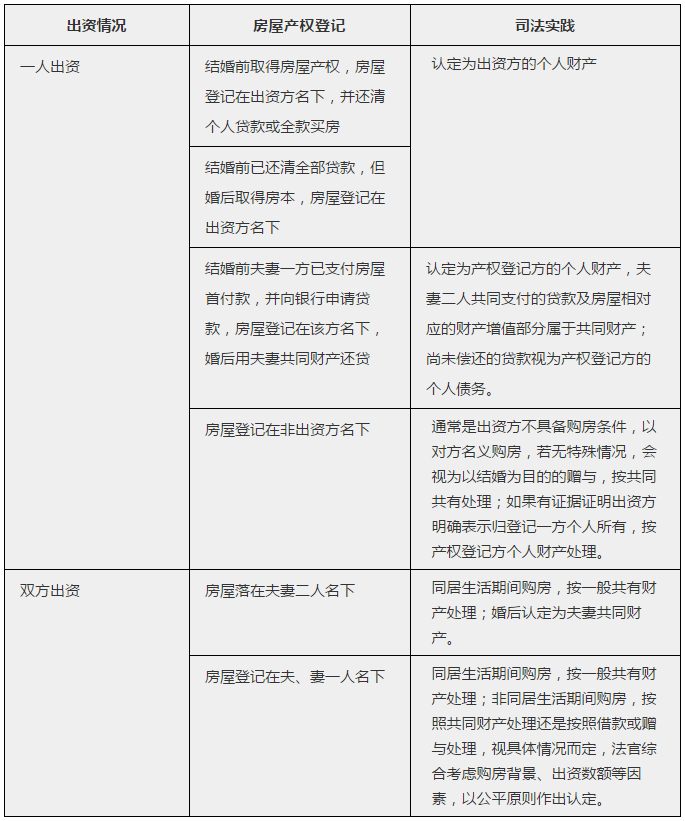 民法典实施后，婚前买房、婚后买房、父母出资购房房产归属一览表