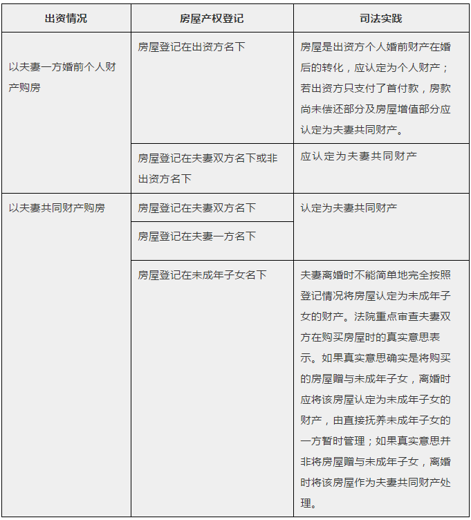 民法典实施后，婚前买房、婚后买房、父母出资购房房产归属一览表