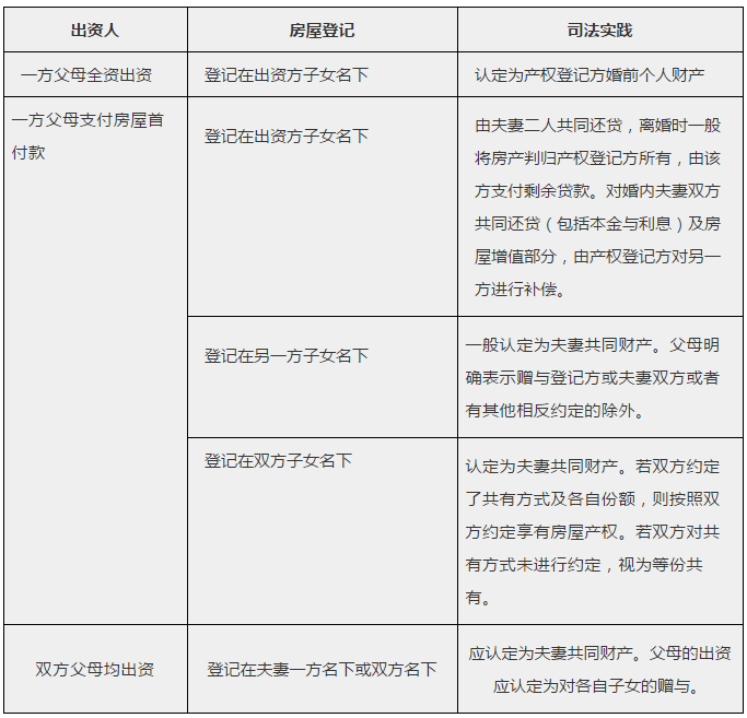 民法典实施后，婚前买房、婚后买房、父母出资购房房产归属一览表