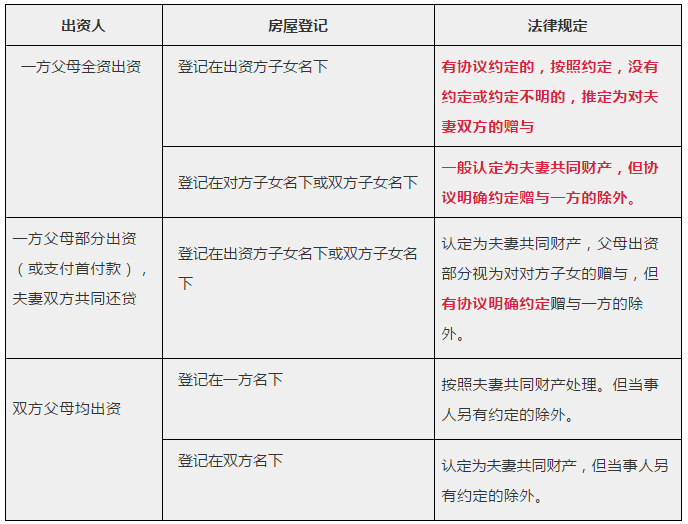 民法典实施后，婚前买房、婚后买房、父母出资购房房产归属一览表